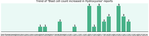 Could Hydroxyurea cause Blast cell count increased?